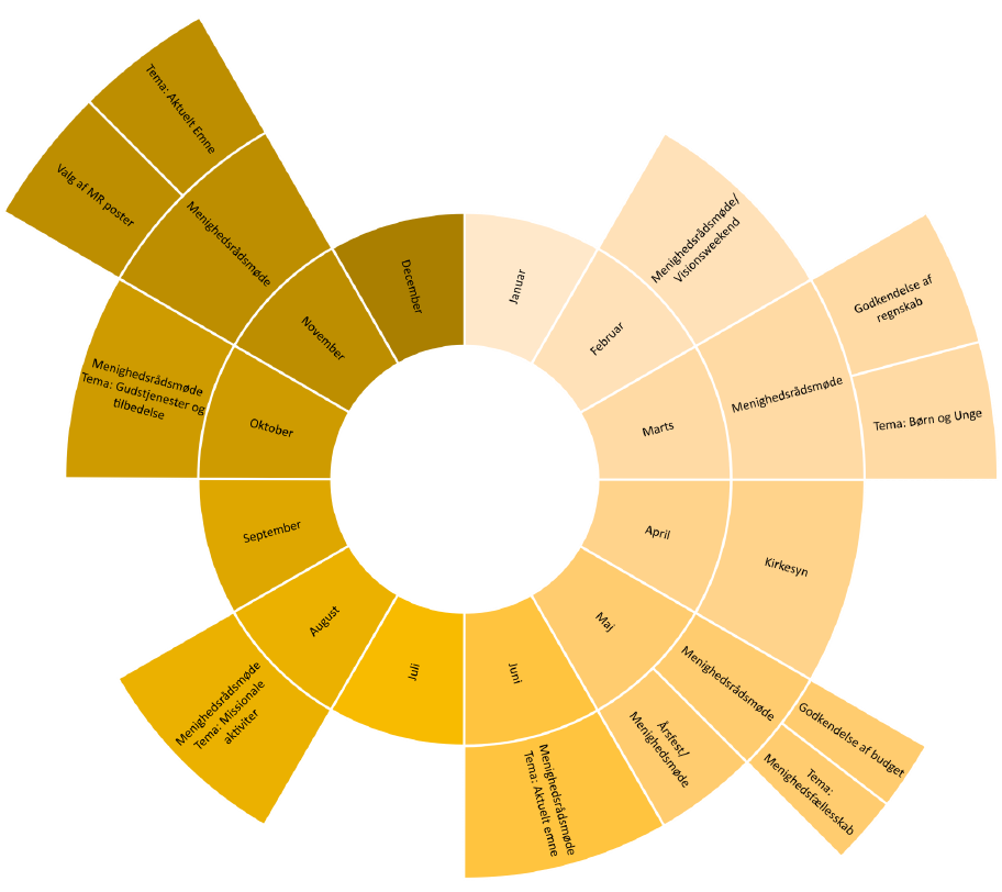 Årshjul over menighed rådsmøder. Den viser årets måneder og hvilke emner der tages op i hver måned. Grunddelen i denne årshjul er beskrevet i teksten oven for.